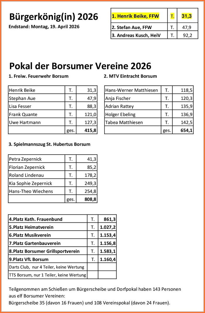 26-04-19_Ergebnisse_BS_VP_2026.pdf.jpg